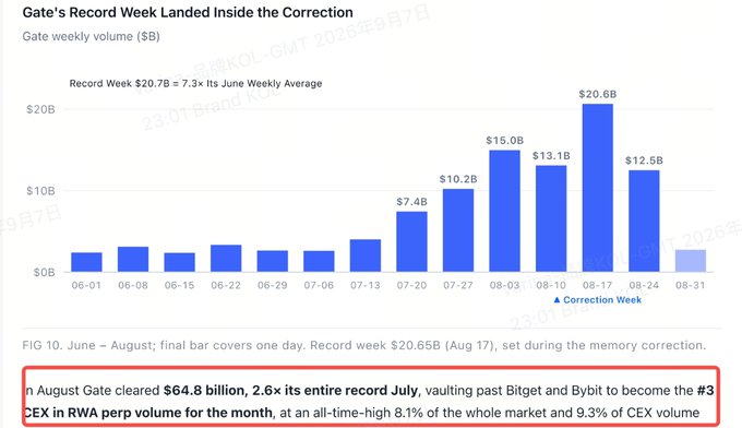A bar chart titled 'Gate's Record Week Landed Inside the Correction' showing Gate's weekly trading volume peaking at $20.6B on August 17, with highlighted text noting Gate became the #3 CEX in RWA perp volume for August.