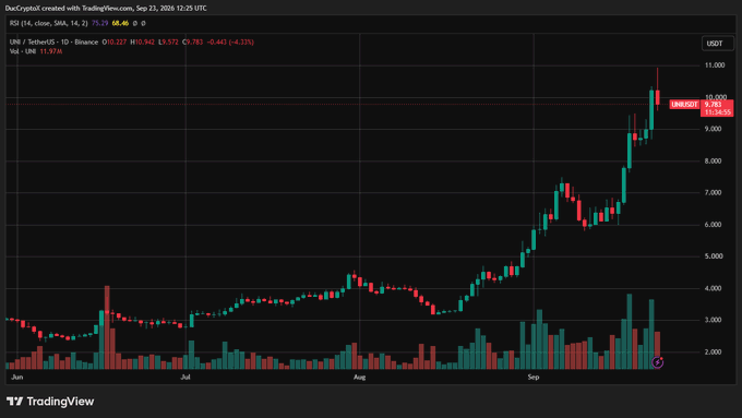 A TradingView candlestick chart for UNI / TetherUS shows a recent surge in price to around 10,000 with a daily gain of 5.34%, posted by DexScreener.