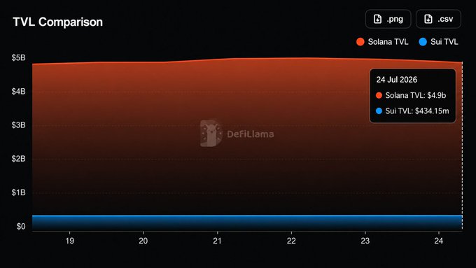 A DefiLlama TVL Comparison chart showing Solana TVL at $4.9b and Sui TVL at $434.15m on 24 Jul 2026, with Solana significantly higher.