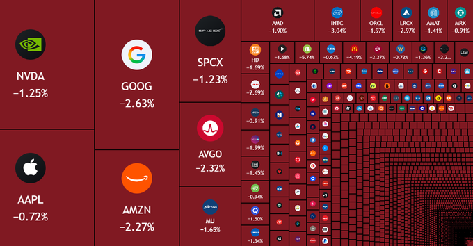 A red-tinted market dashboard shows major tech stocks all in negative territory, including NVDA (-1.25%), AAPL (-0.72%), GOOG (-2.63%), AMZN (-2.27%), SPCX (-1.23%), and AVGO (-2.32%), alongside broader indices like AMD, INTC, ORCL, LRCX, AMAT, and MRX posting losses. The uniformly bearish red color scheme and widespread percentage drops across virtually every ticker visually reinforce the post's claim of a massive $500 billion wipeout in just 60 minutes.