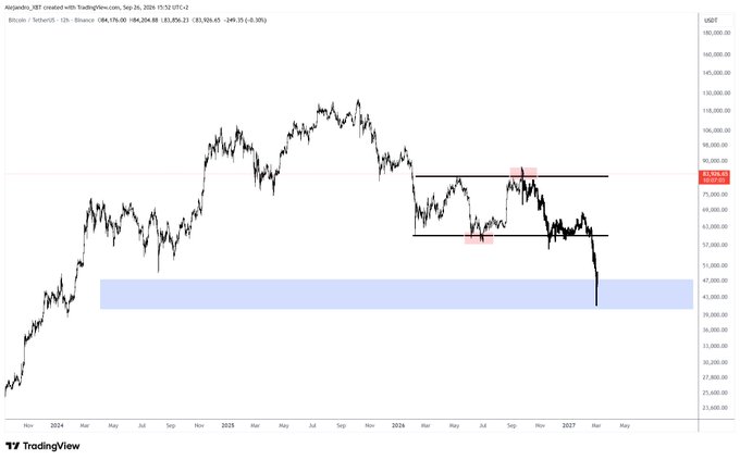A TradingView chart of BTC/USDT (Binance) on the 12-hour timeframe, priced at $63,928.85 as of September 26, 2025, shows Bitcoin breaking down from a consolidation range between roughly $60,000 and $85,000, falling into a highlighted demand zone around $43,000–$47,000—visually reinforcing the post's bearish thesis that renewed bullish sentiment could set the stage for a painful downside move.