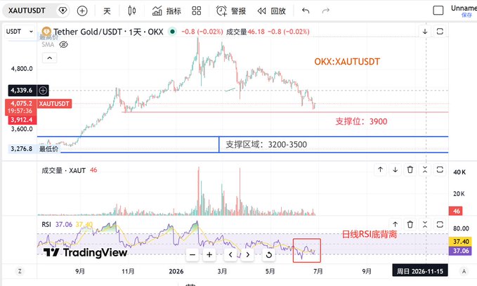 A TradingView daily candlestick chart of XAUT/USDT (Tether Gold) on OKX shows the price currently at 4,339.6, down 0.8% (-0.02%) on a 46.18 volume day, with annotations marking the 3900 support level and 3200-3500 support zone, along with a red "日线RSI底背离" (daily RSI bottom divergence) callout near an RSI of 37.06/37.40, visually reinforcing the post's analysis of phased bullish signals at those key support areas.