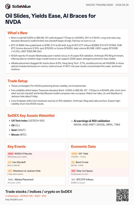A SoSeValue macro trading desk report dated 2026.08.26 titled 'Oil Slides, Yields Ease, AI Braces for NVDA', covering market news, trade setups, key events (NVDA H1 Results, Iran Standoff, Washburn at Jackson Hole), and economic data.