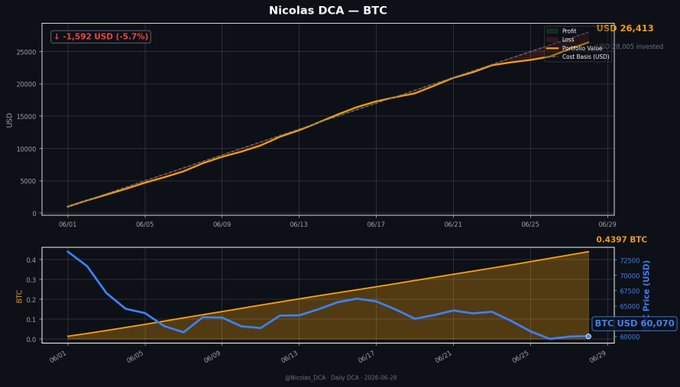 Financial chart titled 'Nicolas DCA – BTC' showing daily DCA results from 06/01-06/29 with USD profit of 26,413, total BTC of 0.4397, and current BTC price of 60,070.