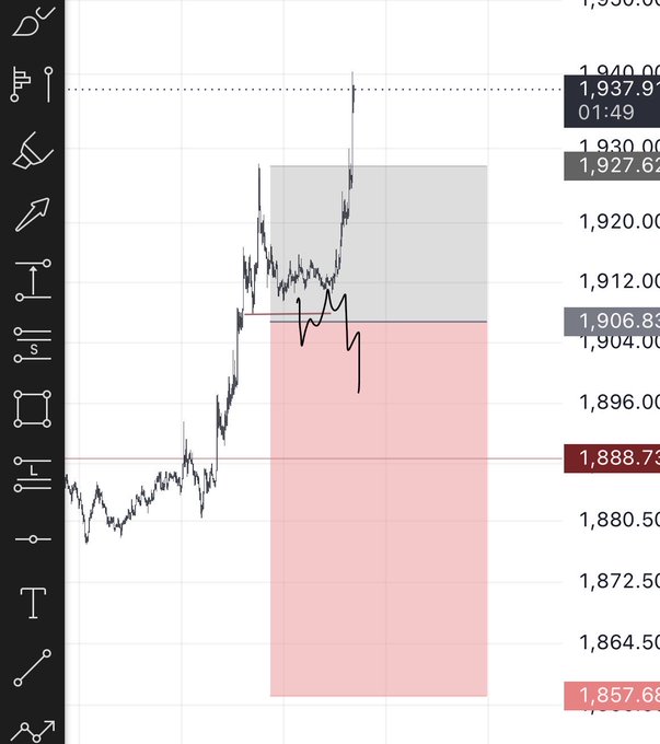 A TradingView chart with drawing tools visible on the left sidebar shows a price chart with a gray rectangular zone and a red shaded area below it, with key price levels including 1,888.73 and 1,906.83.