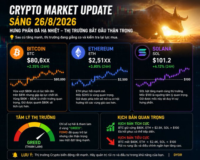 A "CRYPTO MARKET UPDATE" dated "SÁNG 26/8/2026" displaying prices for Bitcoin ($80,6XX), Ethereum ($2,51XX), and Solana ($101,2), along with a "GREED" market psychology gauge.