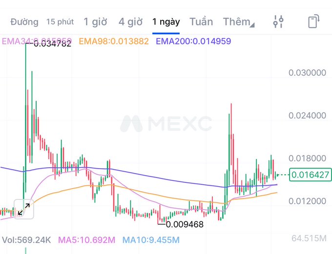 A MEXC exchange daily candlestick chart showing a cryptocurrency's price action with EMA34 (0.034752), EMA98 (0.013882), and EMA200 (0.014959) indicators, with the current price at 0.016427.