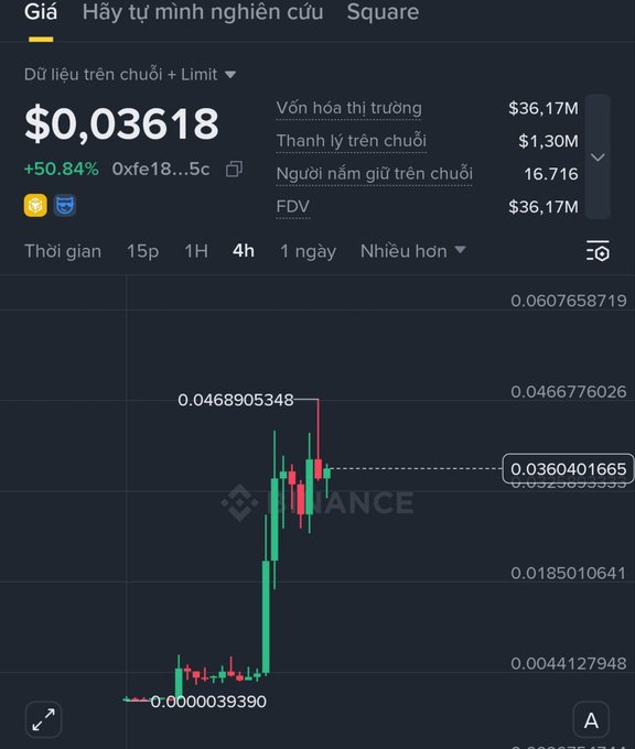 A cryptocurrency price chart showing a token up +50.84% at $0.03618, with market cap $36.17M and volume $1.30M, displayed on Binance in Vietnamese.