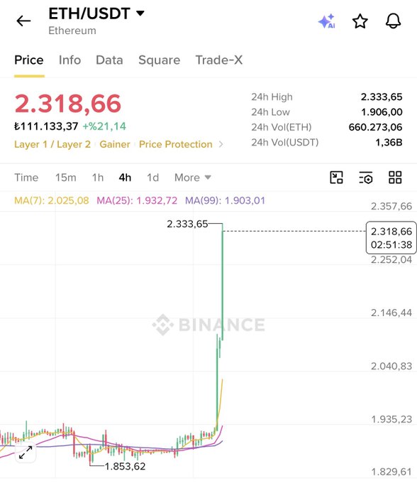 A Binance trading interface for the ETH/USDT pair showing a price of 2,318.66 with a 21.14% increase, featuring a sharp upward price spike to 2,333.65.