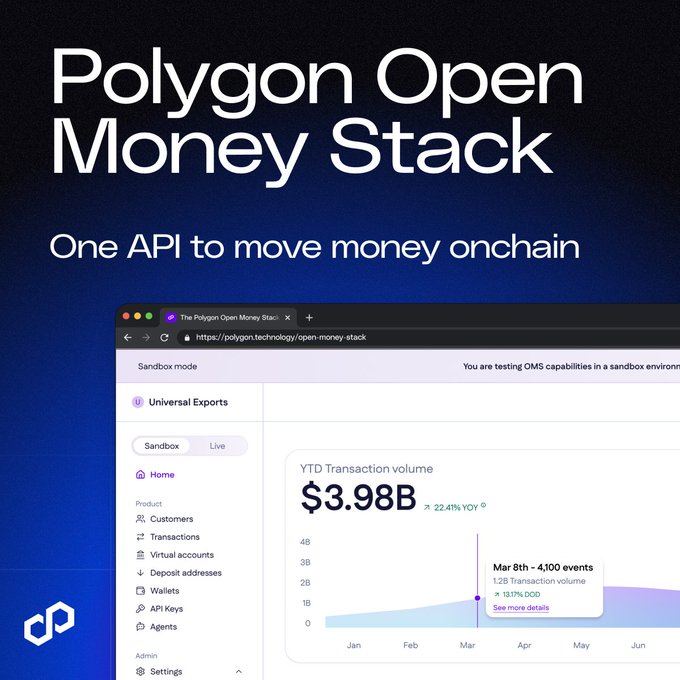 A promotional graphic for **Polygon Open Money Stack** with the tagline "One API to move money onchain," showcasing a dashboard screenshot featuring $3.98B in YTD Transaction volume (up 22.41% YoY) and a March 8th event of 1.2B Transaction volume across a January–June timeline, aligning with the post's emphasis on real-time transaction tracking via a single unified API from @0xPolygon.