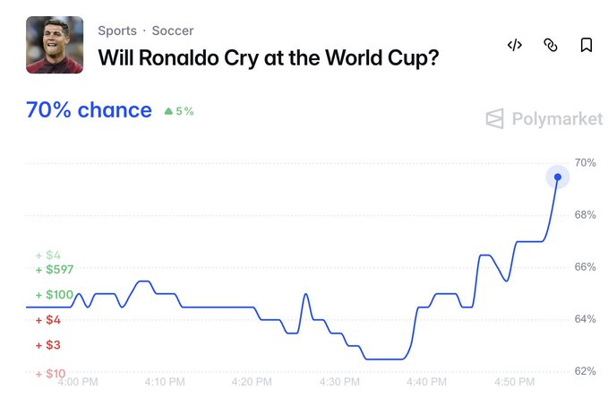 A Polymarket prediction chart shows the odds of Cristiano Ronaldo crying at the World Cup rising sharply to 70% (up 5%) over the course of an hour, with trade volumes ranging from +$3 to +$597. The recent spike in probability visually supports the claim that betting odds on Ronaldo's emotional display are "skyrocketing."