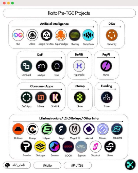 The image features a visually appealing diagram that displays various project names, logos, and icons. The bottom section of the chart indicates that 90% of kaito Pre-TGE tokens are now down, while 10% remain available for trading. Below this information, there is text that says: "90% of kaito pre-TGE token(s) are now down. Are you still holding any token(s) here?? Ps: if you didn't make up to four figs with these projects just quit." The overall layout seems organized and easy to understand.