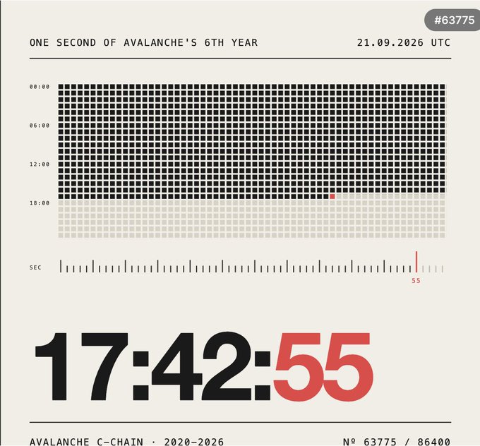 A digital graphic titled 'ONE SECOND OF AVALANCHE'S 6TH YEAR' showing a dot matrix visualization and a countdown clock reading '17:42:55' for Avalanche C-Chain 2020-2026, block No. 63775/86400.