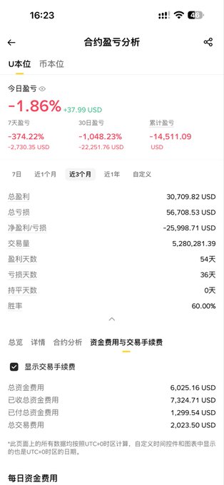 A Chinese-language trading app screenshot showing a contract P&L analysis with a -1.86% daily return (-37.99 USD), totaling -14,511.09 USD over 54 days with a 60% win rate.