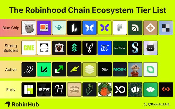 A tier list titled 'The Robinhood Chain Ecosystem Tier List' by RobinHub, categorizing various crypto project logos into 'Blue Chip', 'Strong Builders', 'Active', and 'Early' tiers.