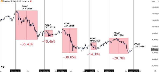 The image shows a line graph depicting various financial market data, such as Bitcoin and fiat currency values. The x-axis represents dates, while the y-axis tracks the fluctuations of these markets. One key aspect observed within the chart is the relationship between Bitcoin's price change and Fiat currency exchange rates over time. A downward trend in both Bitcoin and fiat currency can be noticed across several months or periods depicted on the graph. This indicates that there might have been some instability, with Bitcoin reaching a low point during the months when the fiat currencies experience significant fluctuations.