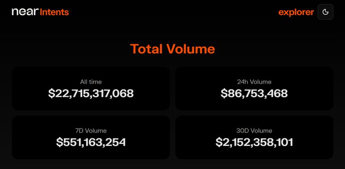 A dark-themed "nearintents" dashboard displays volume metrics: $22.7B all-time, $86.7M in 24h, $551M over 7 days, and $2.15B over 30 days. The numbers visually reinforce the post's claim that NEAR Intents is processing significant cross-chain trading volume through its unified intent layer.