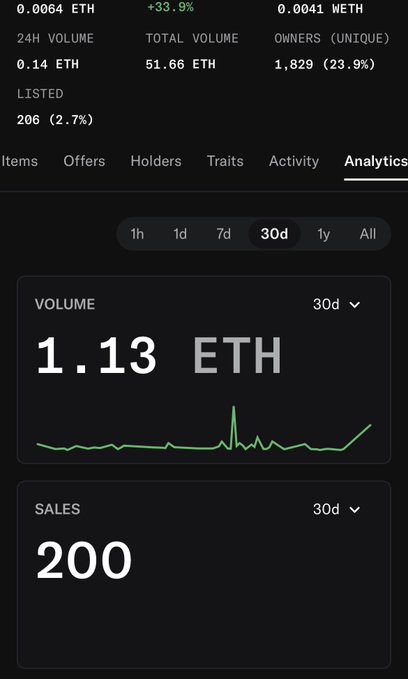 A dark-themed analytics dashboard showing Ethereum (ETH) metrics including a 30-day volume of 1.13 ETH, 200 sales, 1,829 unique owners, and a 51.66 ETH total volume.