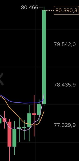 A Bitcoin price chart shows a sharp green candle spiking to a high of 80.466, with resistance levels marked at 80.390,3, 79.542,0, 78.435,9, and 77.329,9, illustrating the recent breakout toward the user's bullish 81.300 target.