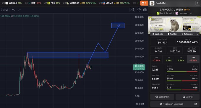 A cryptocurrency price chart shows the $CASHCAT token trending upward, with a blue arrow drawing pointing to a breakout above the $120M–$240M resistance zone toward $360M, while the sidebar displays a 24-hour price of $0.1537, a $151.9M market cap, and an FDV of $152.2M—visually supporting the post's claim that the token has surged 50% since analysis and could reach a $1B market cap.