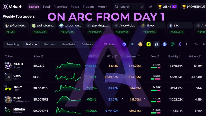 A screenshot of the Velvet crypto trading platform displaying 'ON ARC FROM DAY 1' with trending tokens like ARGUS, USDC, TOLLY, DUKE, and MINARA along with their prices and percentage changes.