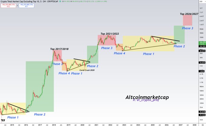 A long-term cryptocurrency total market cap chart excluding the top 10 (CRYPTOCAP:TOTAL3) from around 2015 to projected 2027, annotated with bullish phase markers and tops labeled 2017/2018, 2021/2022, and 2026/2027.