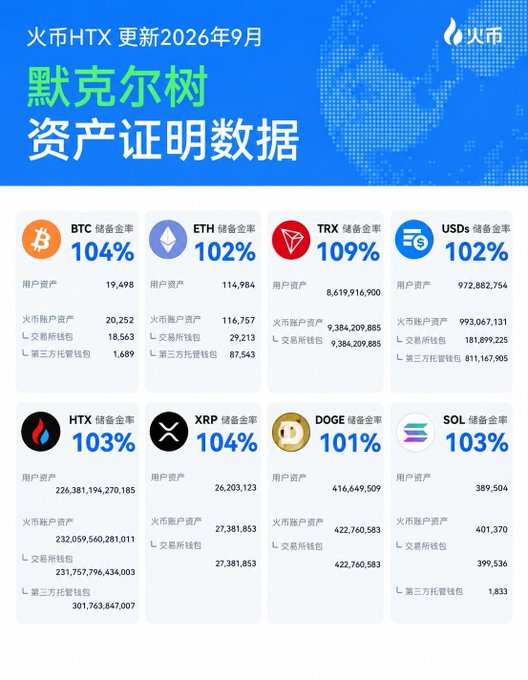 A Chinese infographic titled '火币HTX 更新2026年9月 默克尔树 资产证明数据' (Huobi HTX September 2026 Merkle Tree Asset Proof Data) showing reserve ratios for BTC (104%), ETH (102%), TRX (109%), USDs (102%), HTX (103%), XRP (104%), DOGE (101%), and SOL (103%).