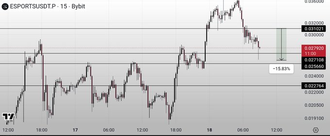 A financial candlestick chart for ESPORTSUSDT.P on Bybit showing a -15.83% price drop, with current price around 0.027108 and a high near 0.036000.