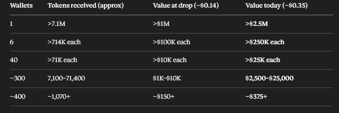 A black table showing crypto airdrop stats with columns for "Wallets," "Tokens received (approx)," "Value at drop (~$0.14)," and "Value today (~$0.35)," listing wallet tiers from 1 up to ~400 with corresponding token counts and dollar values.
