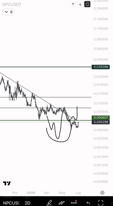 TradingView-style candlestick chart for the NPCUSDT pair on a 2-day timeframe, showing a descending trendline and a hand-drawn cup-and-handle pattern forming between roughly 0.003 and 0.045.