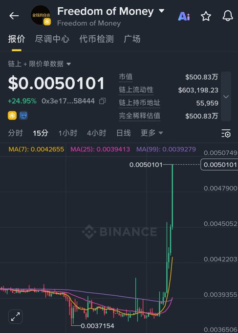 Binance cryptocurrency chart showing "Freedom of Money" token priced at $0.0050101 with a +24.95% gain, displaying a candlestick chart that surged sharply upward.
