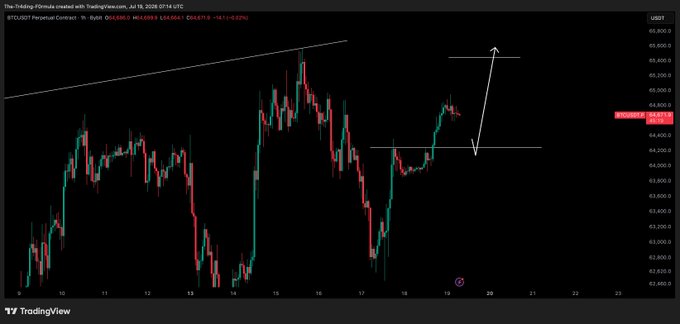 A TradingView chart of BTCUSD on a 1-hour timeframe from July 18, 2026 shows Bitcoin's price action with hand-drawn annotations indicating a bullish setup—featuring an upward trendline, a horizontal support level around 64,200, and an arrow projecting a potential long entry targeting the 65,800 resistance area. The chart visually supports the trader's outlook for a long position setup on Bitcoin.