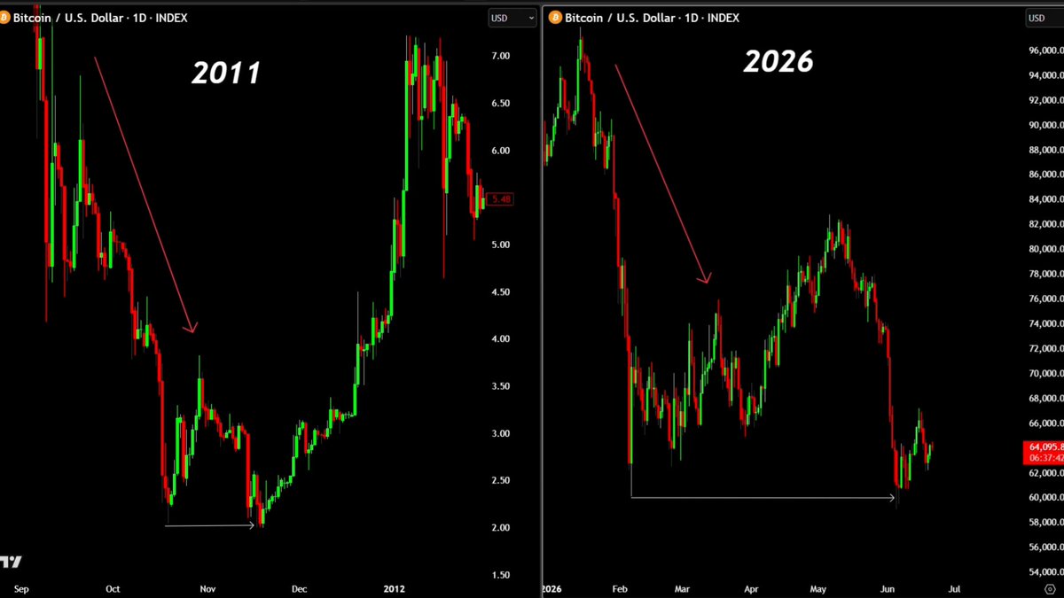 The image shows a stock chart with two graphs, each representing either the year "2011" or "2026", both displaying different price levels for Bitcoin. The 2011 graph indicates that Bitcoin's value is relatively low, while the 2020 graph reflects its current high value. There are red and green colors used to represent the prices on these charts, which helps visualize the fluctuations in Bitcoin's value over time.