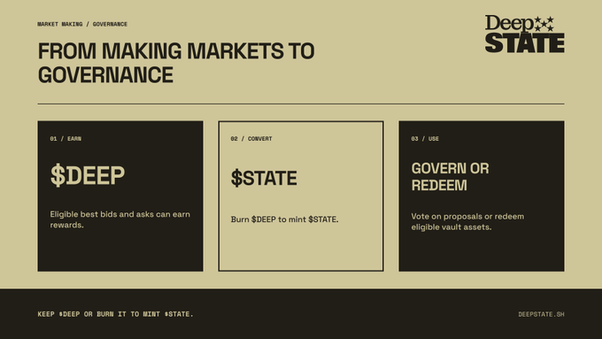 A webpage from 'Deep STATE' titled 'FROM MAKING MARKETS TO GOVERNANCE' detailing three steps: 01/EARN $DEEP, 02/CONVERT $STATE, and 03/USE GOVERN OR REDEEM, with the URL deepstate.sh.