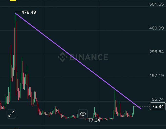 A Binance candlestick chart showing a descending trendline connecting a high of 478.49 to the current price of 75.94, with a low of 17.34 marked.
