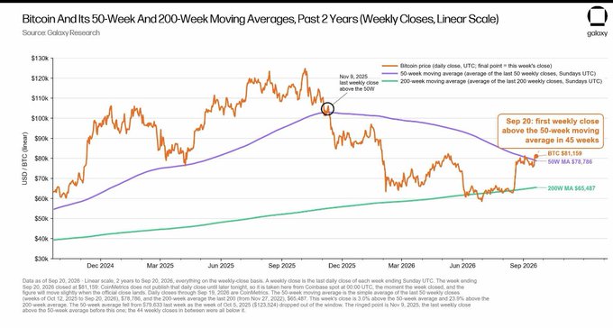 A Galaxy Research chart titled 'Bitcoin And Its 50-Week And 200-Week Moving Averages, Past 2 Years' showing BTC price movements with annotations marking the Nov 9, 2025 crossover and Sep 20 weekly close above the 50-week moving average.