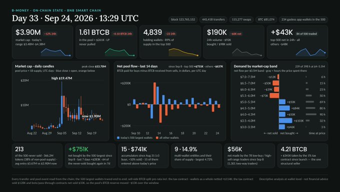 A dark-themed B-MONEY on-chain analytics dashboard dated 'Day 33 · Sep 24, 2026,' displaying Bitcoin market data, BTCB charts, net pool flows, and market cap distribution.