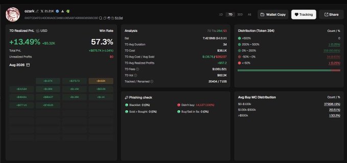 A trading dashboard showing a Win Rate of 57.3%, 7D Realized PnL of +13.49%, with analysis metrics, realized profits of $1,061,621, and distribution charts.