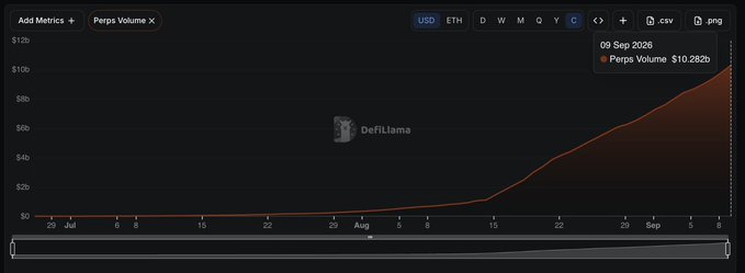 A DeFiLlama chart displays "Perps Volume" on the "Robinhood Chain" reaching $10.28b on 09 Sep 2025, illustrating the explosive growth from near $0 in July to surpassing $10 billion in early September.