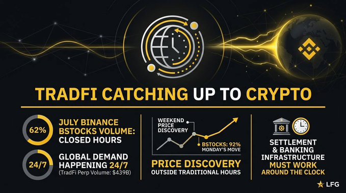 The graphic shows that traditional finance is moving toward near-24/5 trading, while crypto markets already operate continuously. It highlights that in July, 62% of Binance bStocks volume occurred during closed U.S. market hours, with $14.7B in bStock volume on @binance.