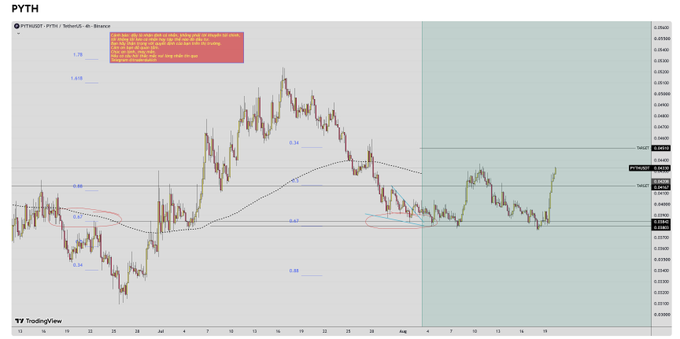 A TradingView 4-hour chart for PYTH/USDT featuring Fibonacci retracement levels, a dotted curved arc, and two highlighted zones (orange and green) with analyst annotations.