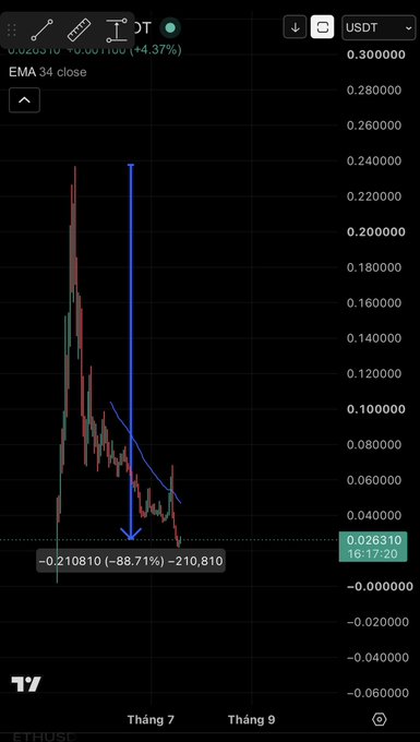 A TradingView chart of ETH/USDT showing a dramatic price decline from ~0.24 down to 0.026310 (-88.71%), with a downward arrow indicating the drop during months 7-9.