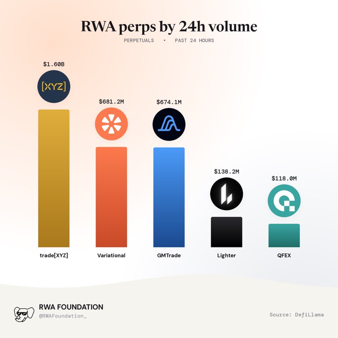 A bar chart titled 'RWA perps by 24h volume' from the RWA Foundation showing trade[XYZ] leading at $1.60B, followed by Variational ($681.2M), GMTrade ($674.1M), Lighter ($138.2M), and QFEX ($118.0M).