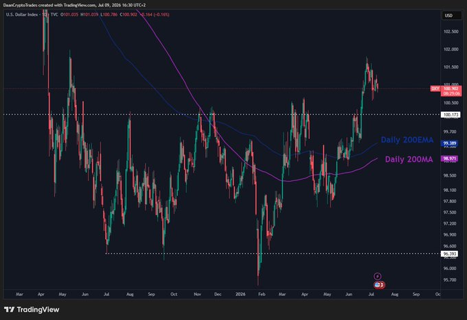 The image is a TradingView candlestick chart of the U.S. Dollar Index (TVC: DXY) on a daily timeframe from approximately March 2024 to October 2026, showing the DXY trading at 101.019, with the price breaking above the key 101.173 resistance level and currently testing the 101.500 area, while sitting above its Daily 200EMA (99.389, blue line) and Daily 200MA (98.873, magenta line)—visually confirming the post's point that the dollar is holding its June breakout and adding pressure to risk assets as geopolitical tensions with Iran escalate.