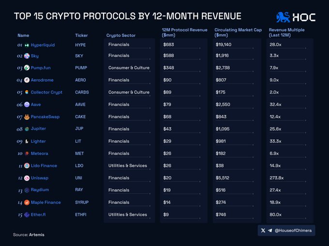 The image displays a leaderboard titled "TOP 15 CRYPTO PROTOCOLS BY 12-MONTH REVENUE," ranking protocols like Hyperliquid ($683M, 28x), Sky ($588M, 3.3x), and Pump.fun ($348M, 7.9x) at the top, alongside their tickers, sectors, market caps, and revenue multiples. This directly supports the post's highlight of the top-earning onchain protocols, with the top three alone exceeding $1.6B in 12-month revenue.