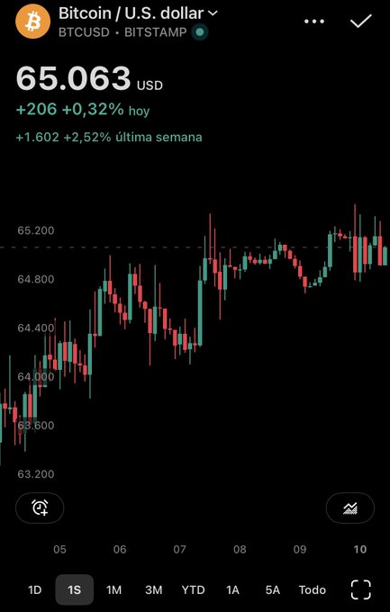 Mobile trading app screenshot showing Bitcoin / U.S. dollar (BTCUSD) on Bitstamp at 65.063 USD, up +0.32% today, with a candlestick chart spanning dates 05-10 and timeframe options 1D, 1S, 1M, 3M, YTD, 1A, 5A.