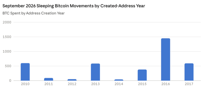 A September 2026 bar chart titled "Sleeping Bitcoin Movements by Created-Address Year" displays BTC spent across addresses created from 2010 to 2017, with 2016 dominating at roughly 1,260 BTC, followed by 2010, 2013, and 2017 each near 600 BTC, while 2011, 2012, and 2014 show minimal activity under 100 BTC—visualizing the post's claim that 3,790 dormant coins awoke mid-month, led by the 1,260 BTC 2016 wallet spend on Sept. 6 and 113 BTC from a 2013 address worth ~$8.8M.