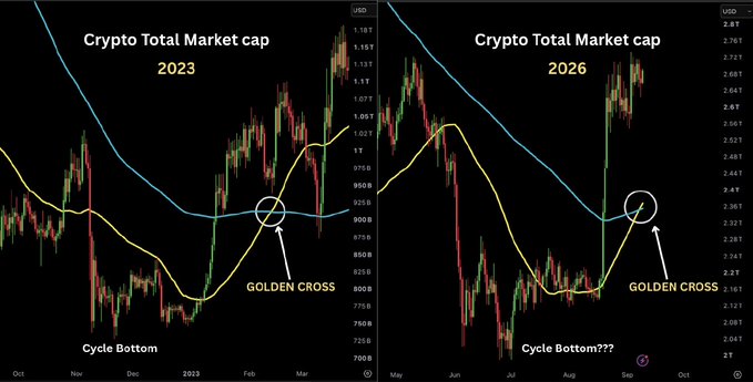 The image presents a side-by-side comparison of two Crypto Total Market Cap charts: the left from 2023 showing a confirmed Golden Cross at the cycle bottom, and the right from 2026 displaying a similar Golden Cross formation, suggesting a potential market reversal.