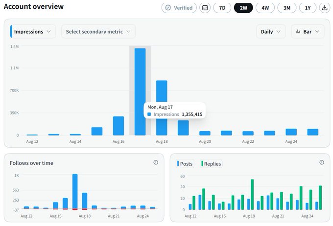 An X (Twitter) analytics 'Account overview' page showing a 2-week view with a bar chart highlighting 1,355,415 impressions on Mon Aug 17, along with 'Follows over time' and 'Posts/Replies' metrics.
