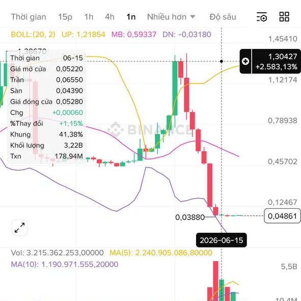 The image shows a line chart displaying an economic trend, likely related to cryptocurrency prices. The chart appears to have been made by a tool or service, possibly for a website like Binance, which tracks currency trends and price changes. The chart is labeled with several numbers and symbols representing different data points, making it visually detailed. The title of the image indicates that the screenshot is from a Binance Chart, which provides insights into the value of Bitcoin over time.